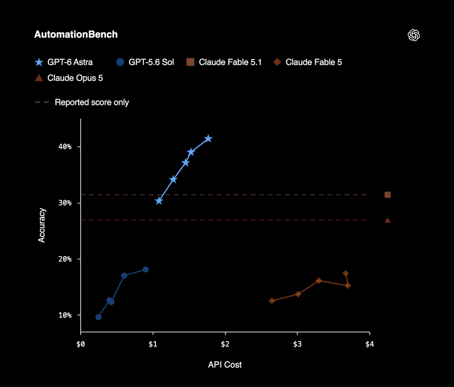 AutomationBench 准确度 vs 成本