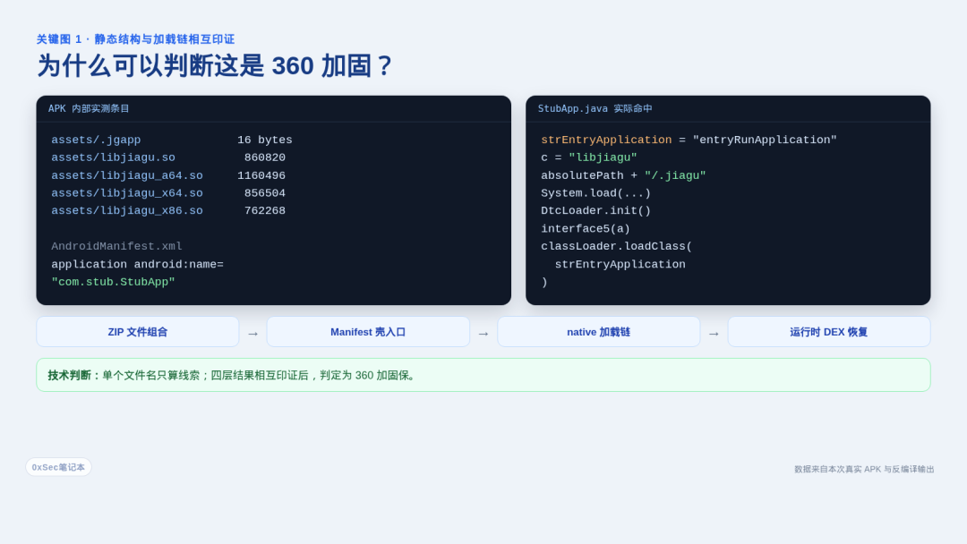 360 加固四层判断依据