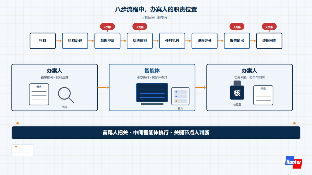 八步参考框架中办案人的职责位置，首尾把关，中间执行，关键节点人判断