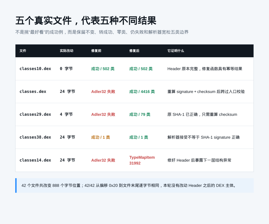 五个真实 DEX 的修复前后结果