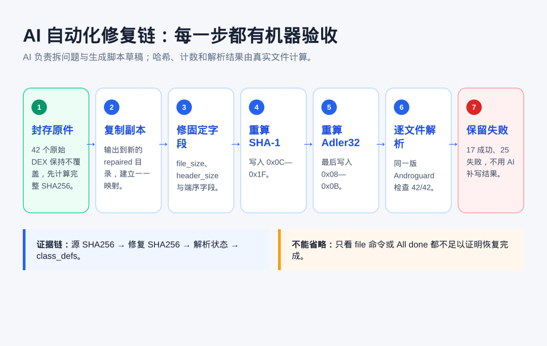 原始 DEX 到修复副本和机器验收的自动化链