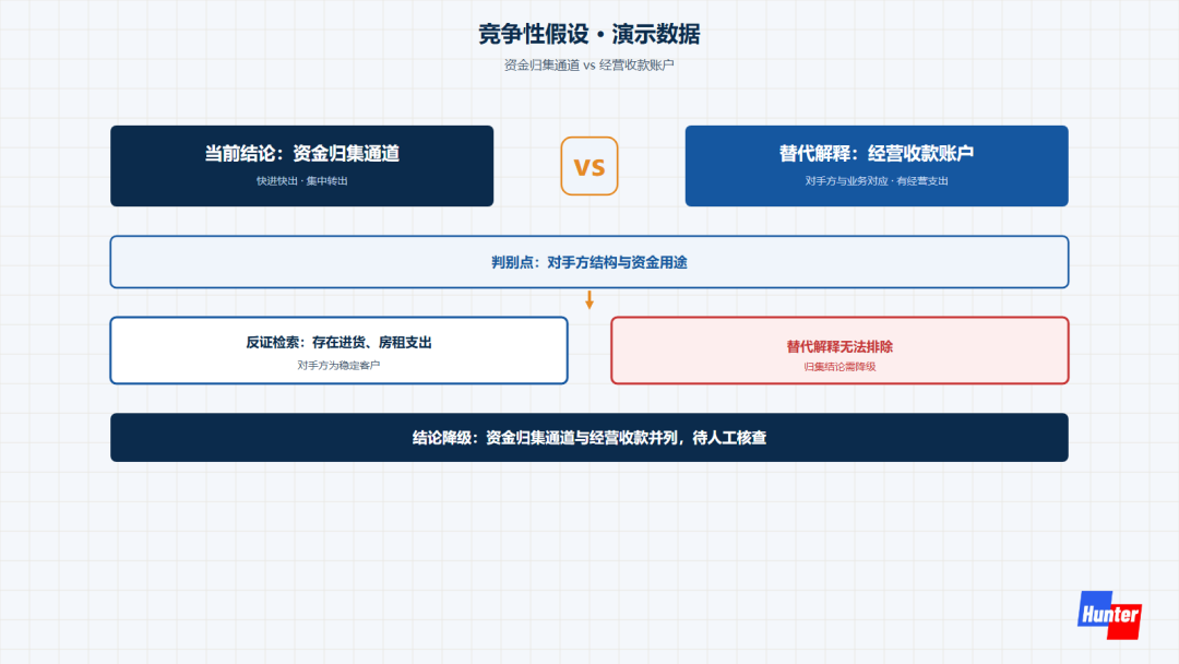 竞争性假设对照，归集通道与经营收款，判别点检验，反证检索定结论
