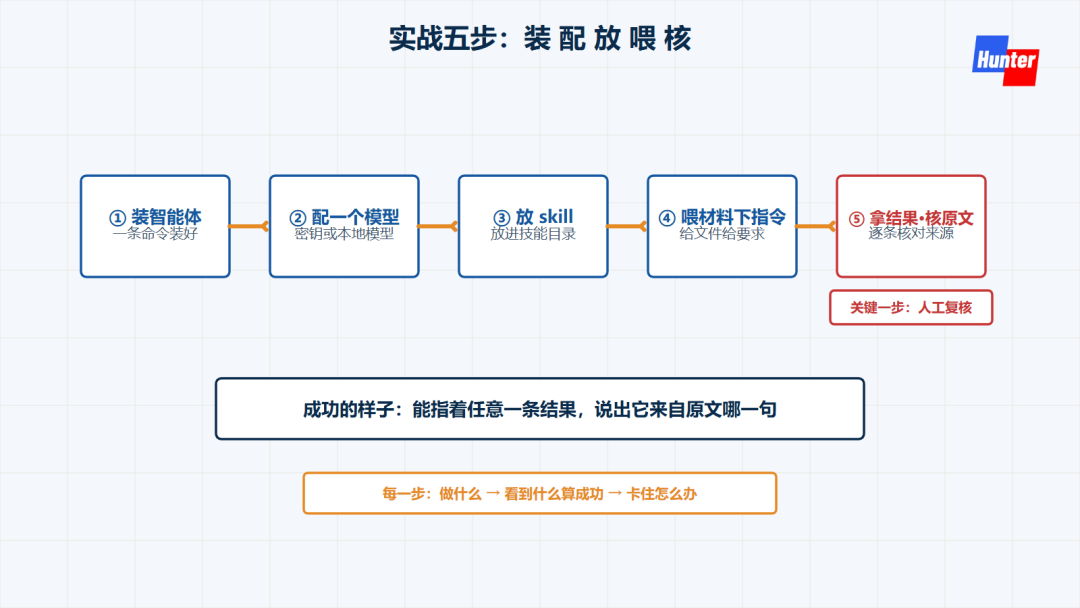 图注：实战五步，装配置喂核