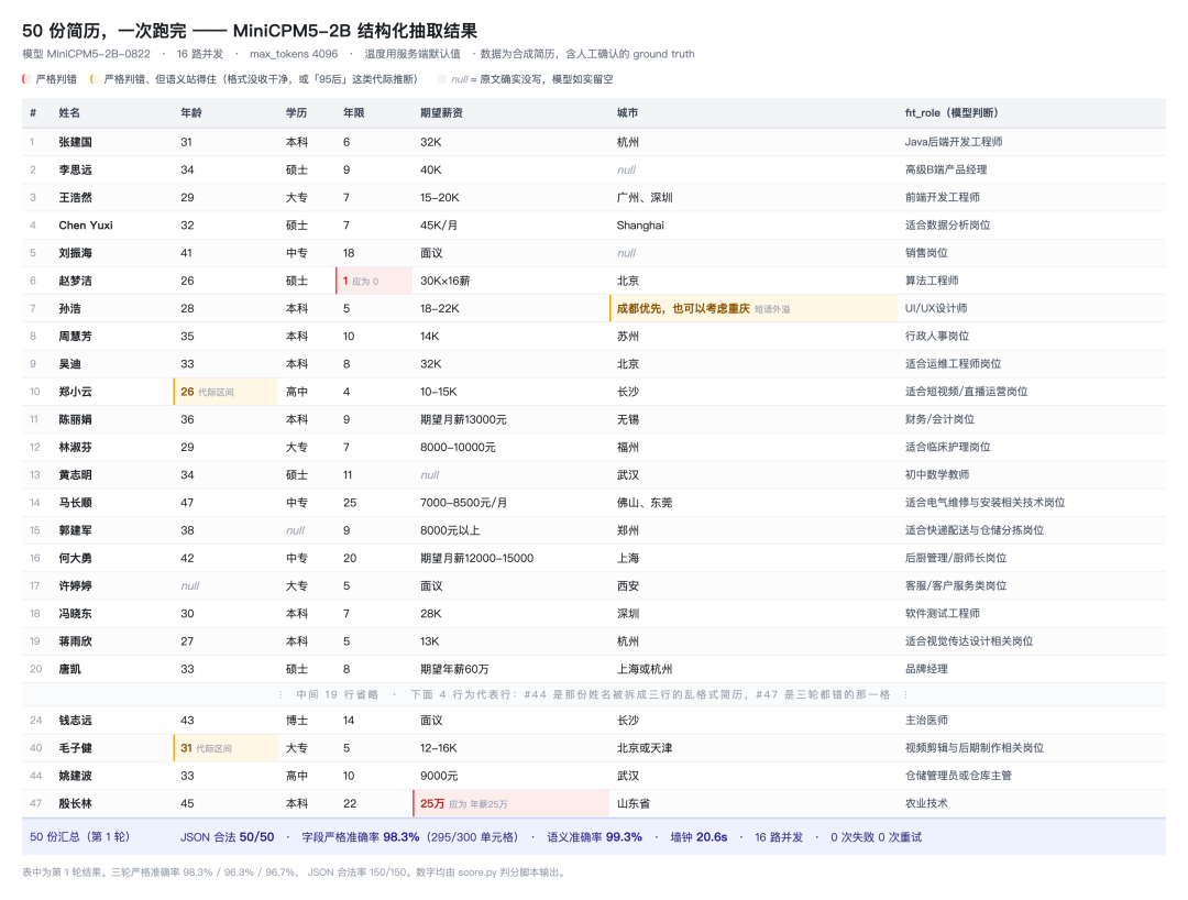 cc 结果统计