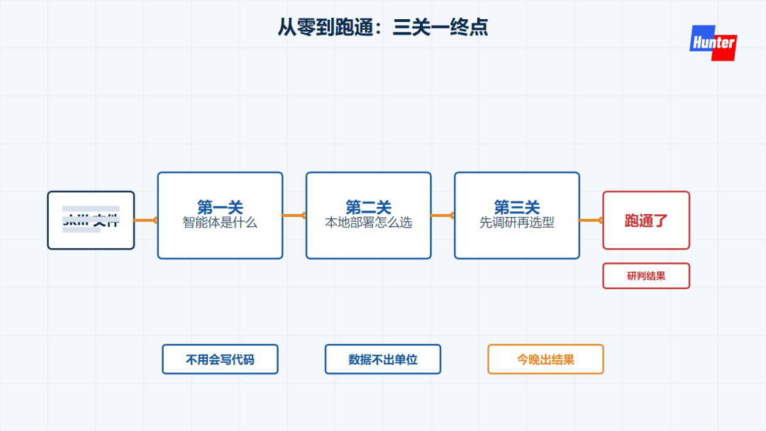 图注：从零到跑通，三关一终点