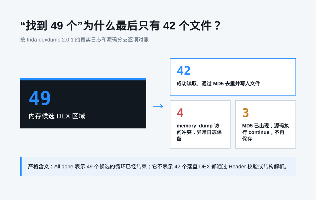 49 个候选 DEX 到 42 个落盘文件的精确对账