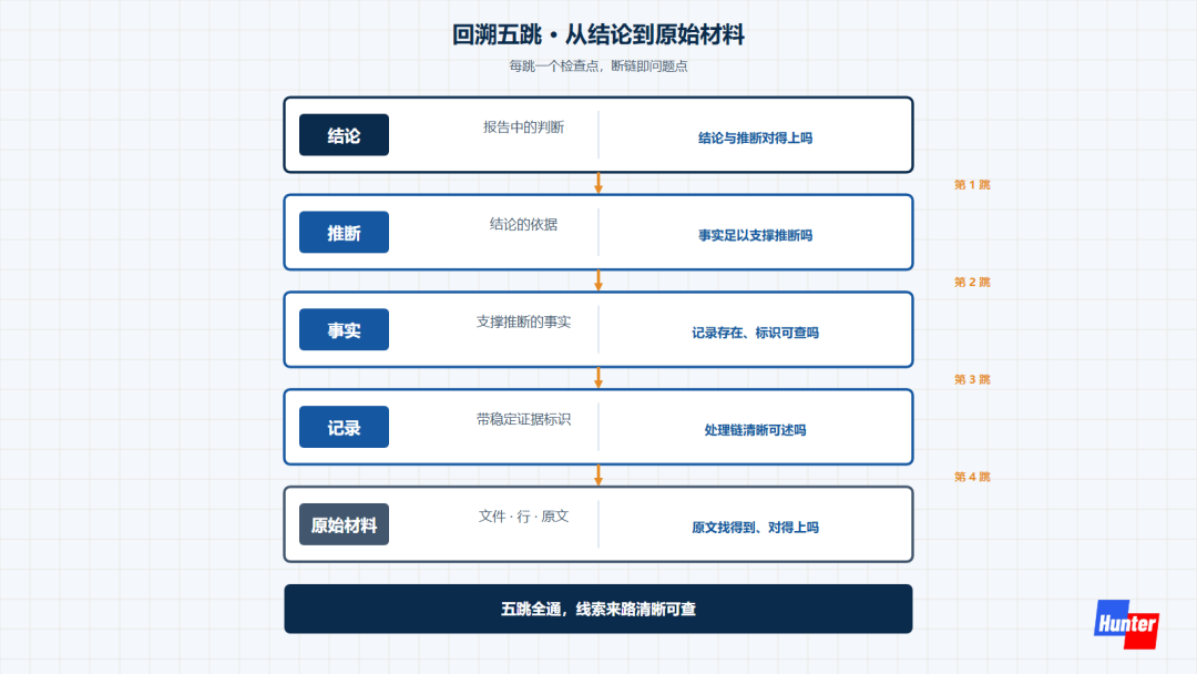 回溯五跳,从结论到原始材料逐级回跳,每跳一个检查点