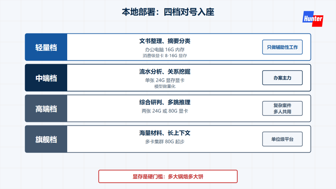 图注：本地部署四档位，对号入座