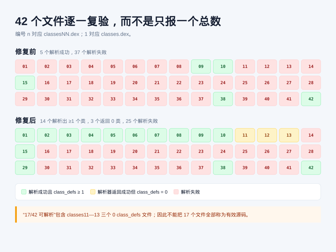 42 个 DEX 修复后逐文件解析矩阵