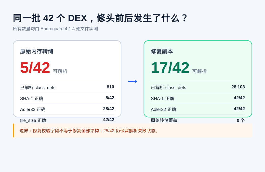 42 个 DEX 修复前后精确对比