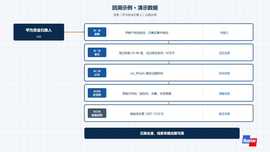 回溯五跳示例,甲为资金归集人线索逐级追问至原始检材