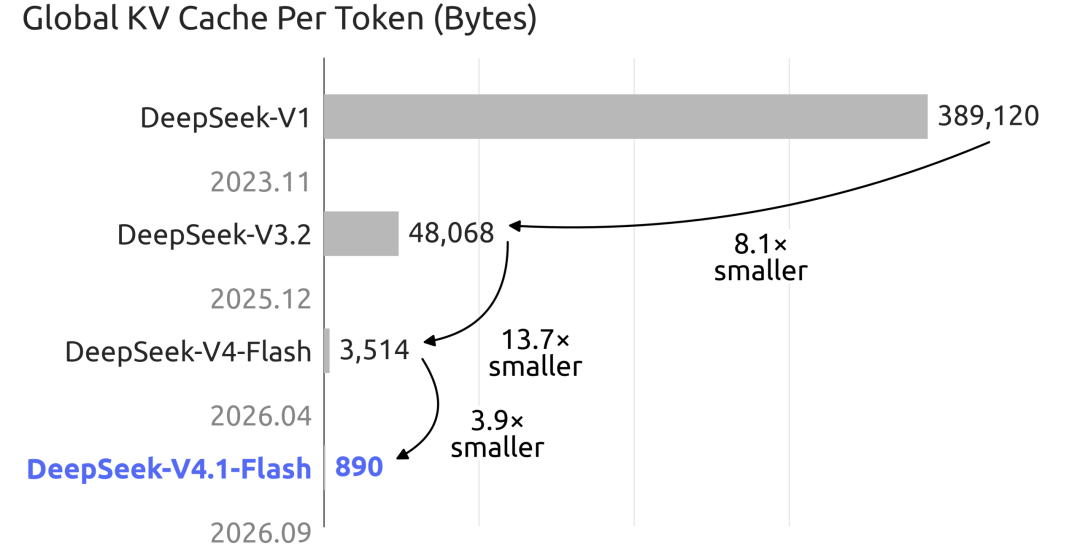 DeepSeek 历代模型的每 Token KV Cache 大小