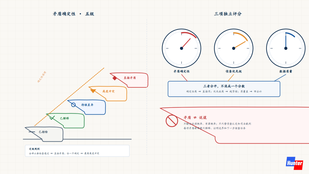 图2：五级结论与三项独立评分——矛盾确定性、侦查优先级、数据质量分开评价