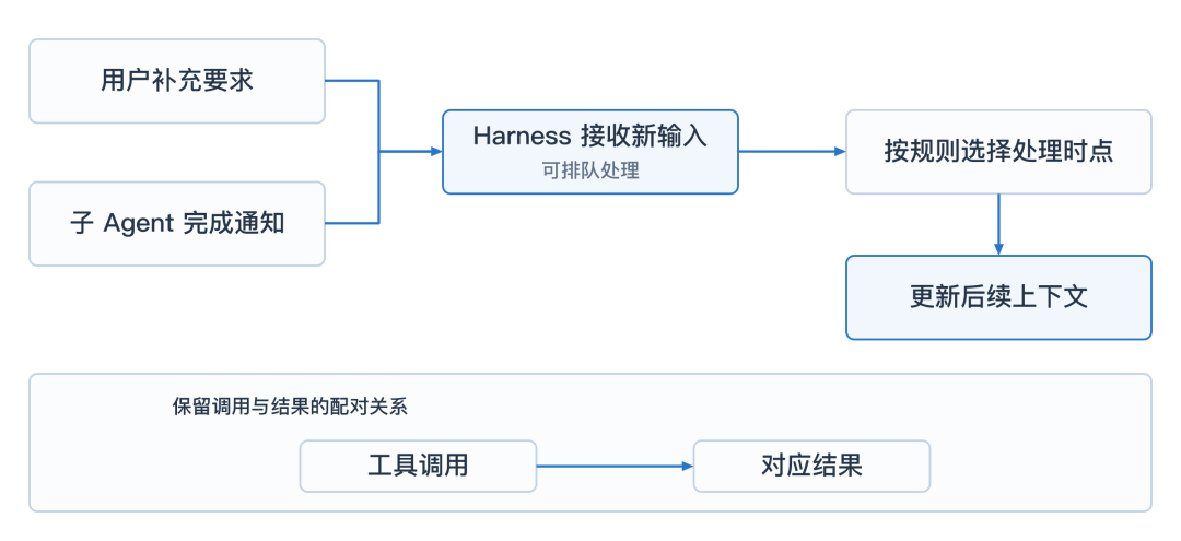 运行中的输入处理与调用配对