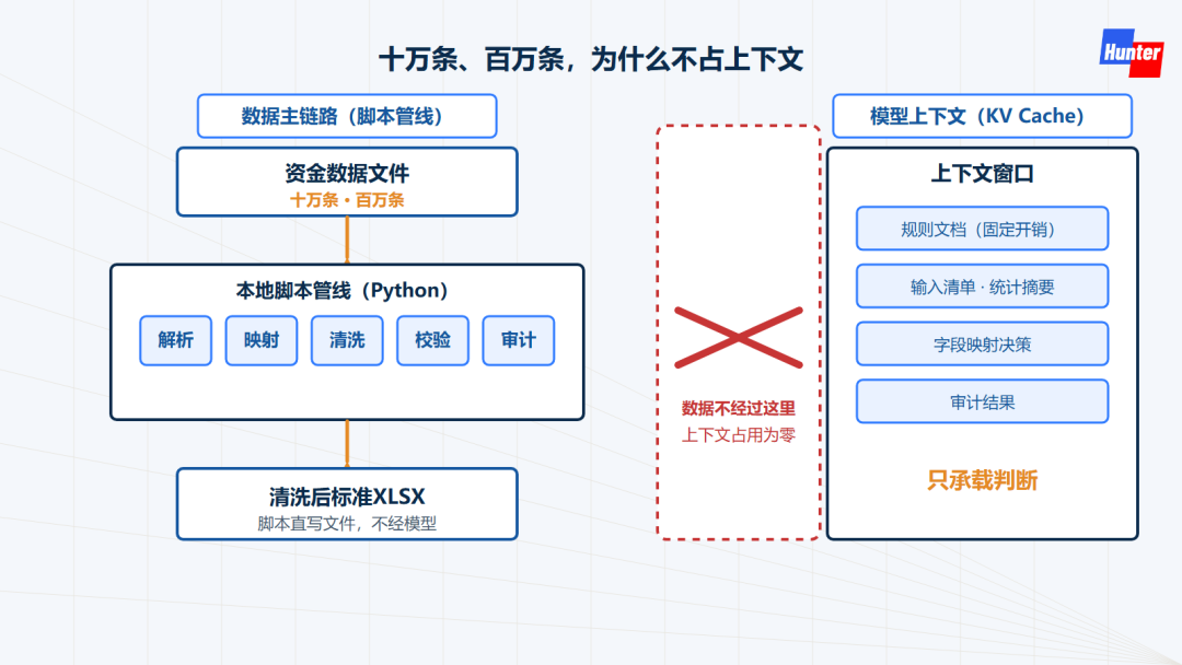 数据主体走脚本管线，不进模型上下文
