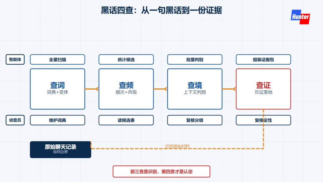 黑话四查流水线与智能体侦查员分工