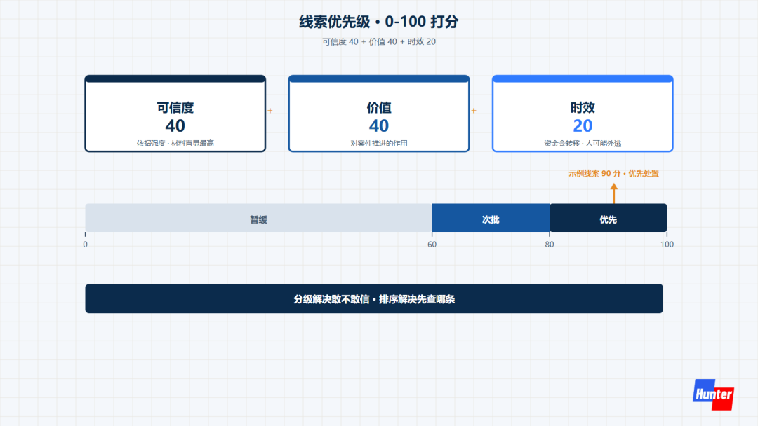 0-100 优先级打分尺,可信度价值时效三因子,80分以上优先处置
