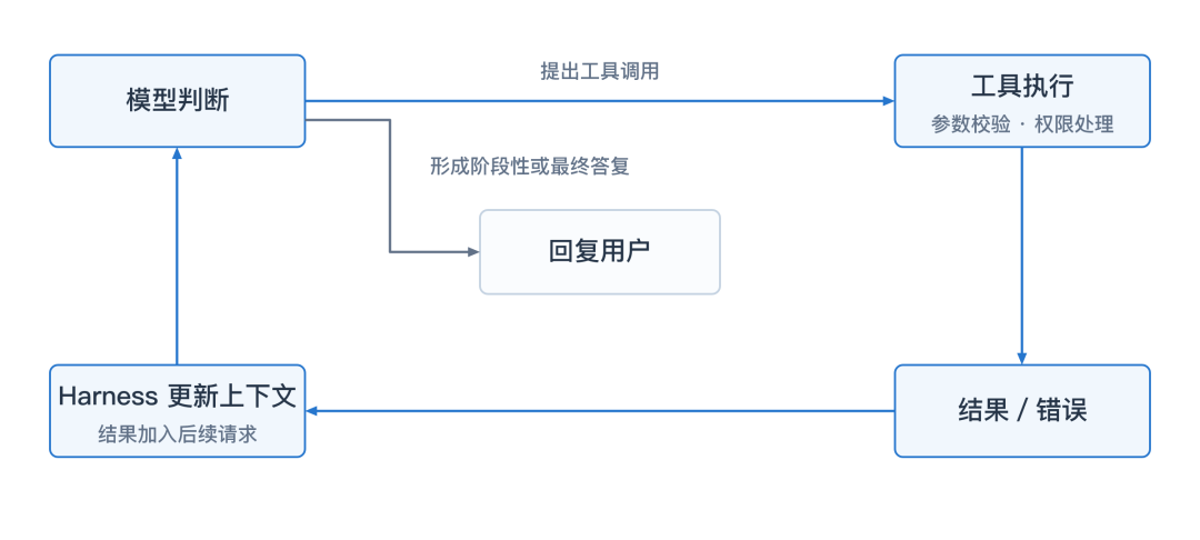 模型判断、工具执行与反馈循环