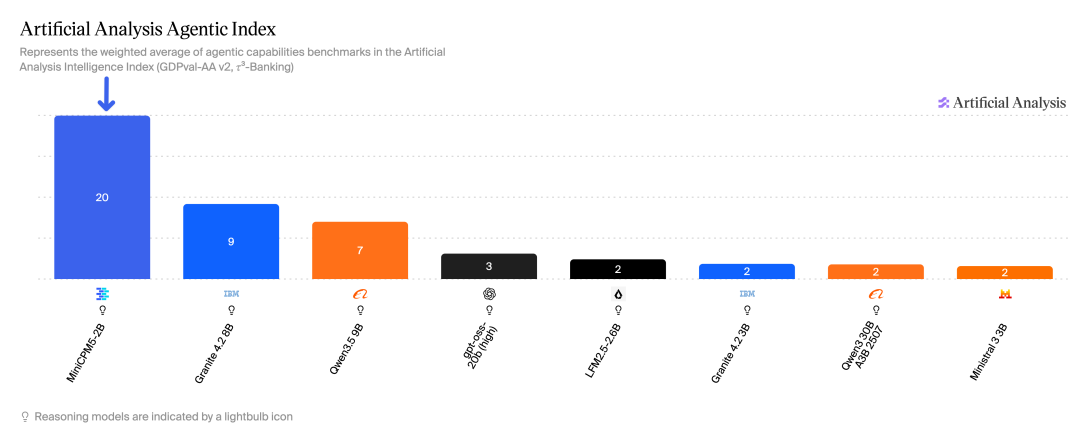 AA Agentic Index