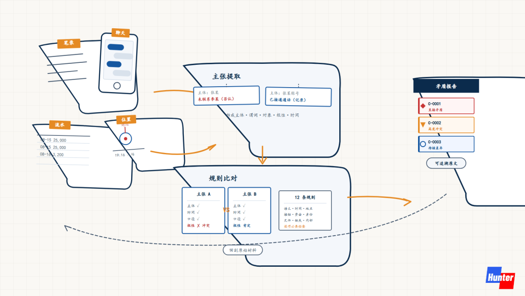 图1：欲盖弥彰核心工作流——多源材料到矛盾报告的全链路
