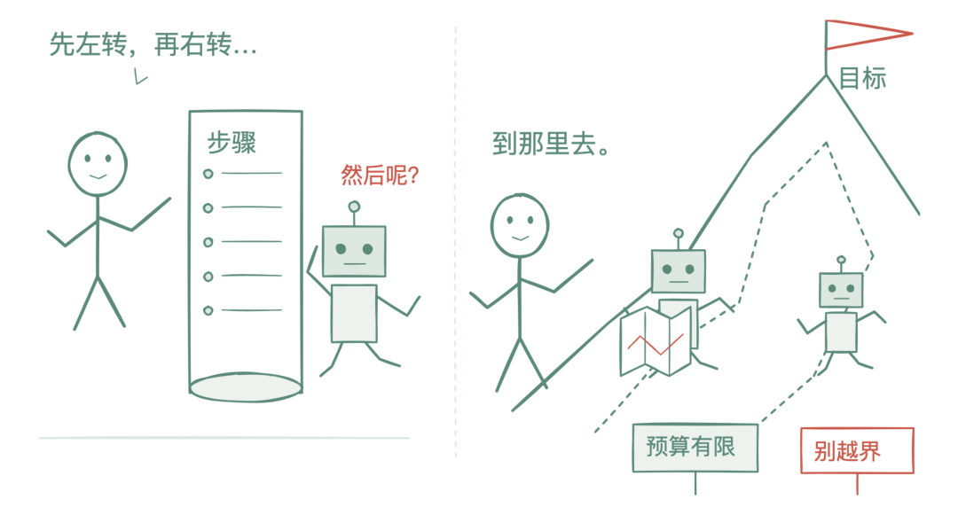 告诉它终点