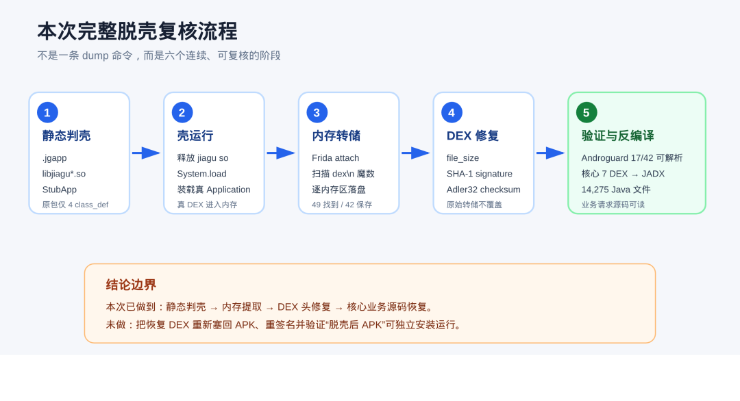 完整脱壳复核流程