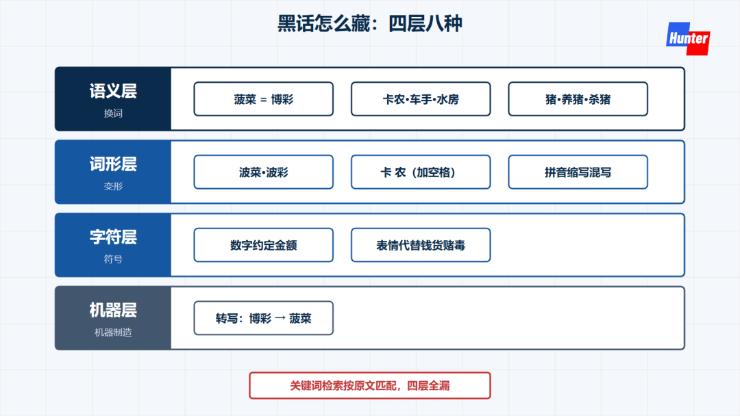 黑话四层八种藏法