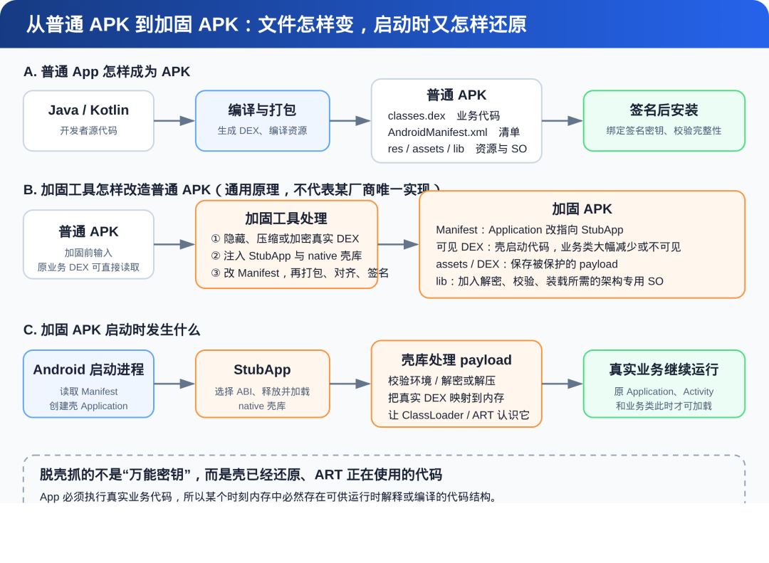 普通 APK 到加固 APK，再到运行时还原的流程