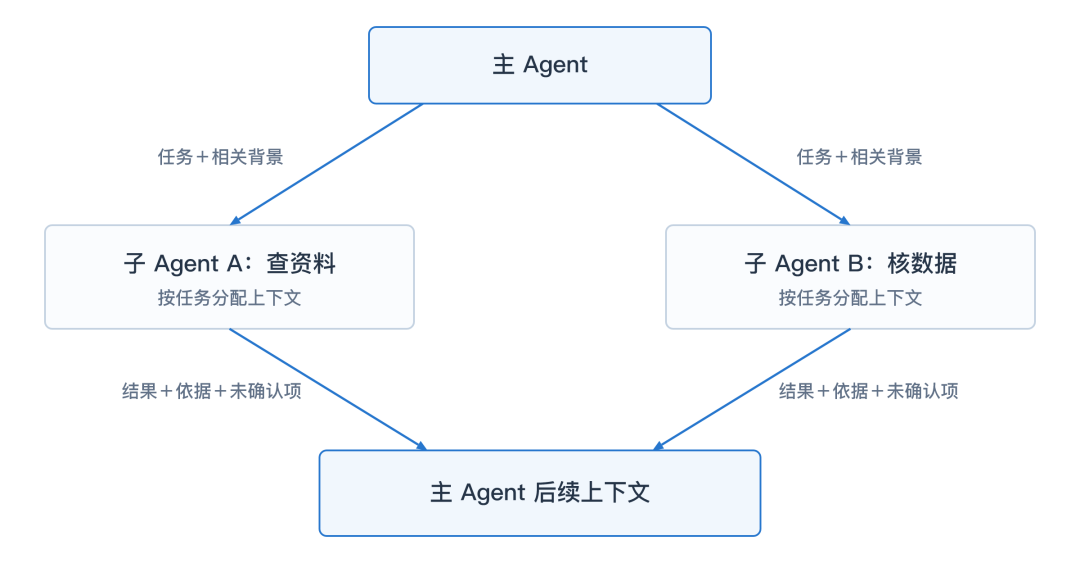 多个 Agent 的信息交接