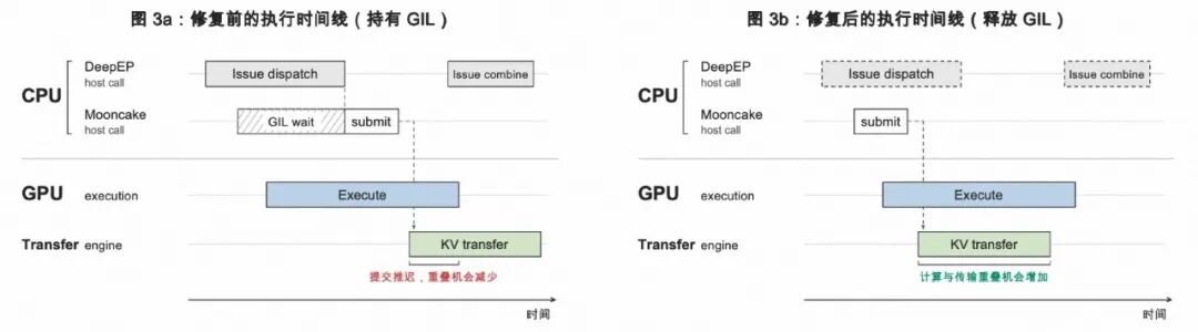 KV Transfer 并发瓶颈的排查与修复