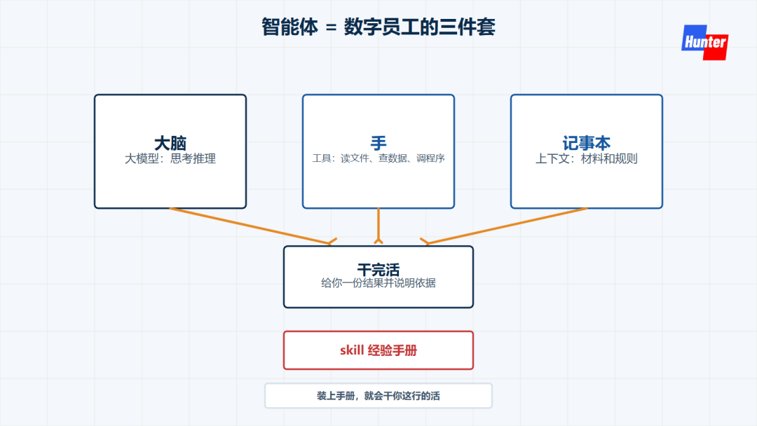 图注：智能体的三件套，大脑、手和记事本