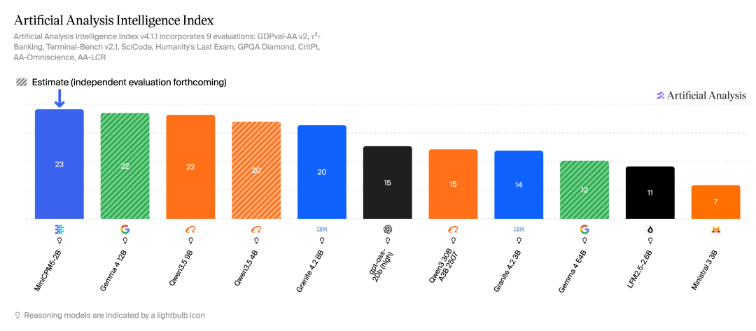 AA Intelligence Index