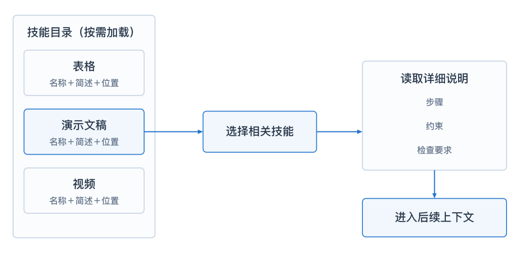 Skill 按需加载