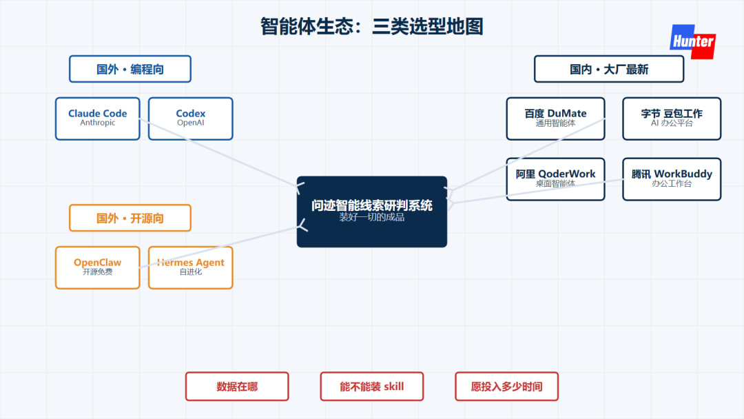 图注：智能体生态选型地图
