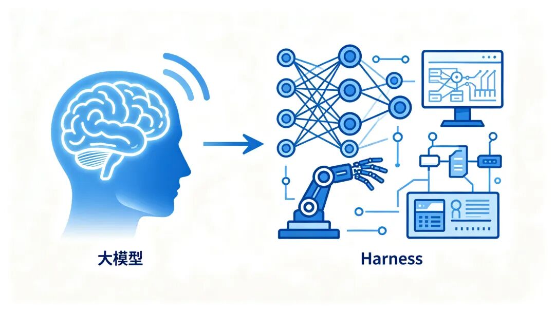 大模型与Harness关系示意图