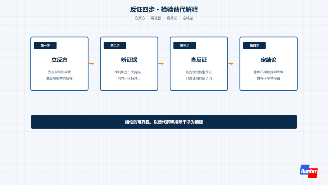 反证四步，立反方辨证据查反证定结论，主动检验替代解释
