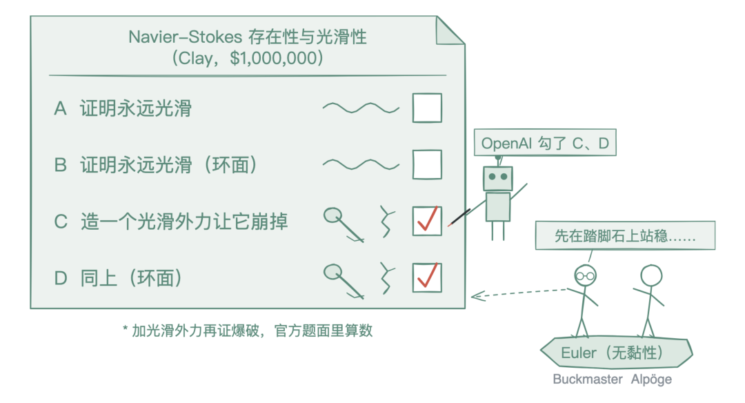 四种证明情形