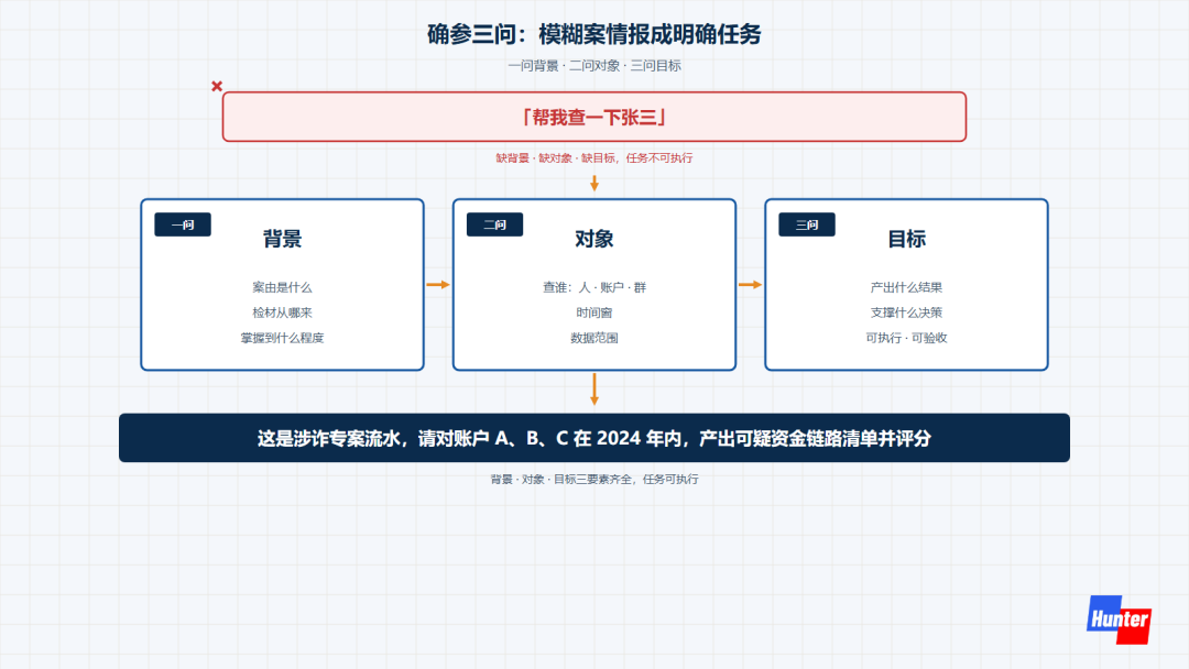 确参三问,一问背景二问对象三问目标,模糊指令转为明确任务