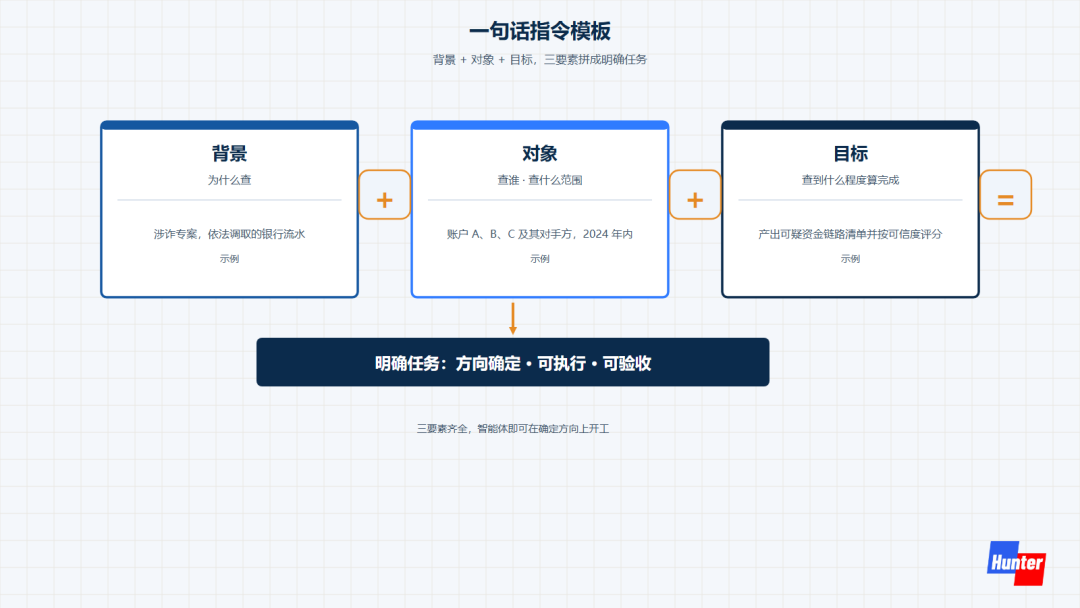 一句话指令模板,背景加对象加目标拼成明确任务