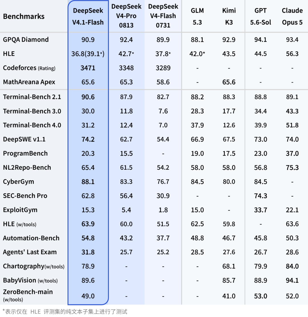 DeepSeek V4.1 Flash 完整基准测试结果
