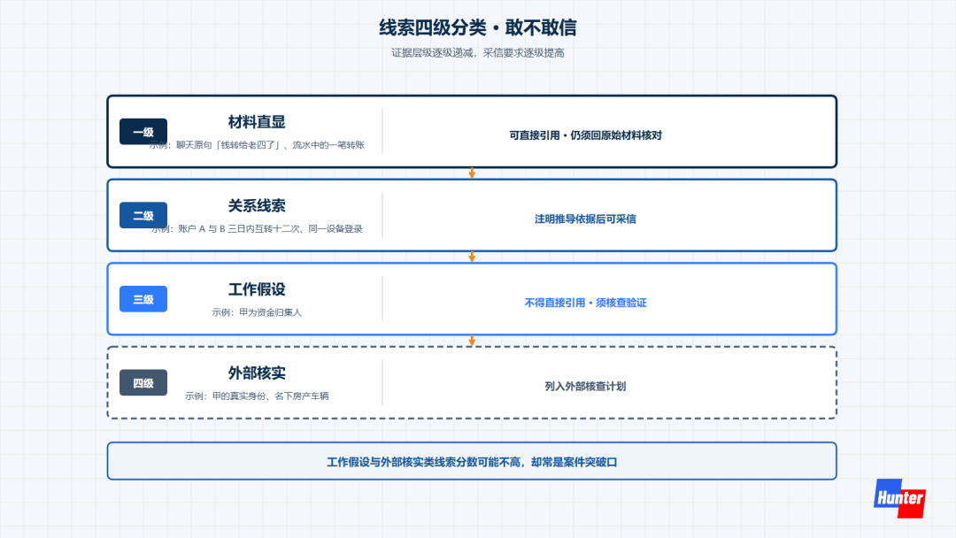 线索四级分类,材料直显到外部核实,采信要求逐级提高