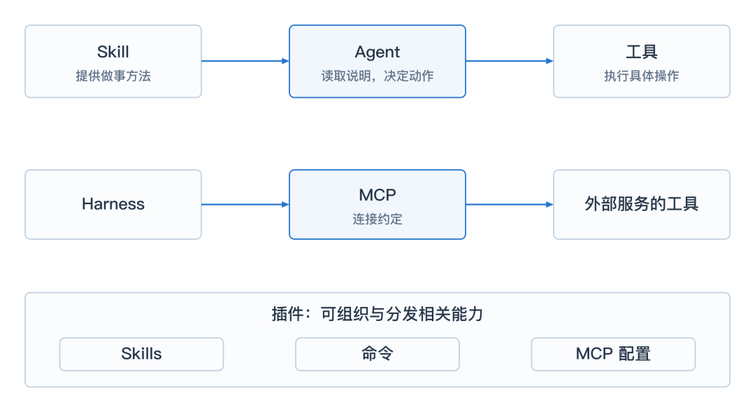Skill、工具、MCP 与插件的职责