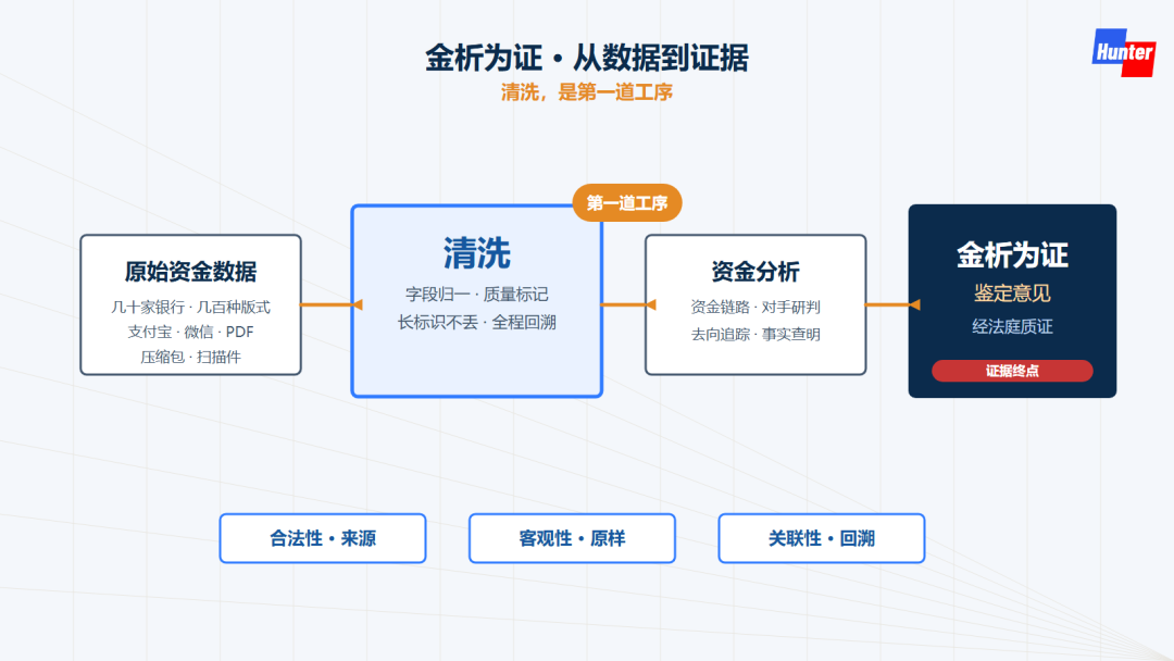 金析为证链条，清洗是第一道工序