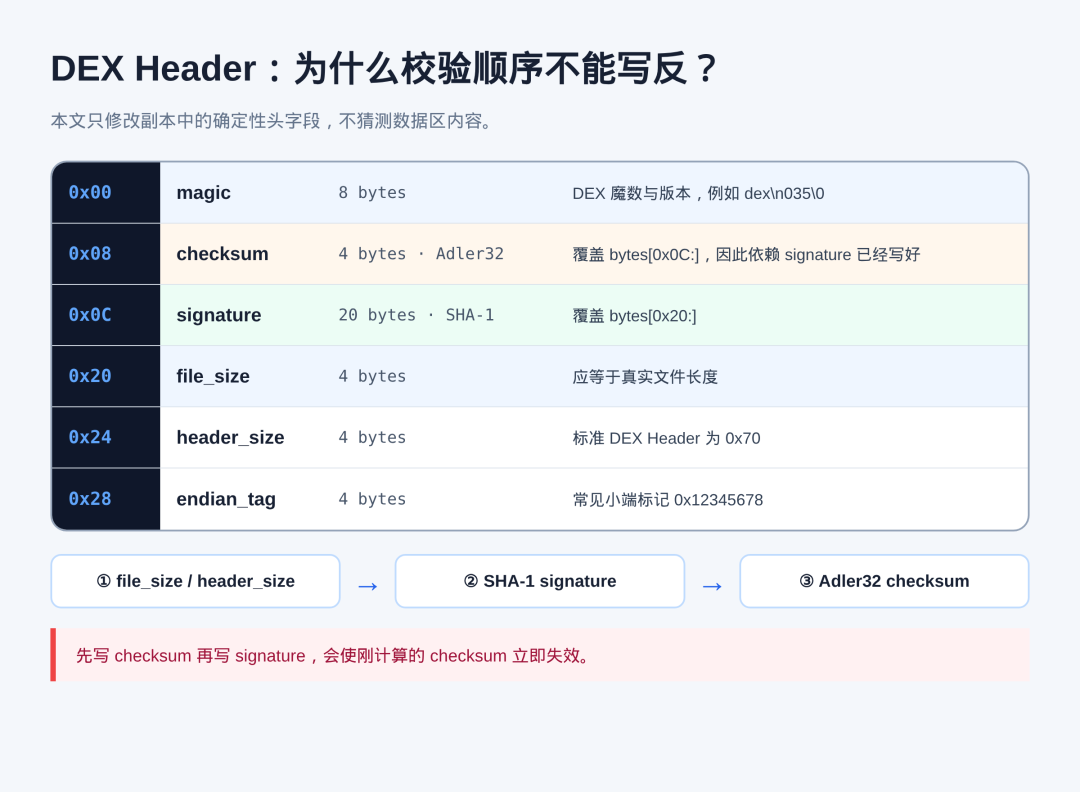 DEX Header 字段位置和重算顺序