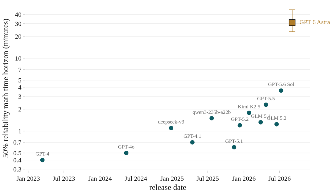 No-CoT 时间视野