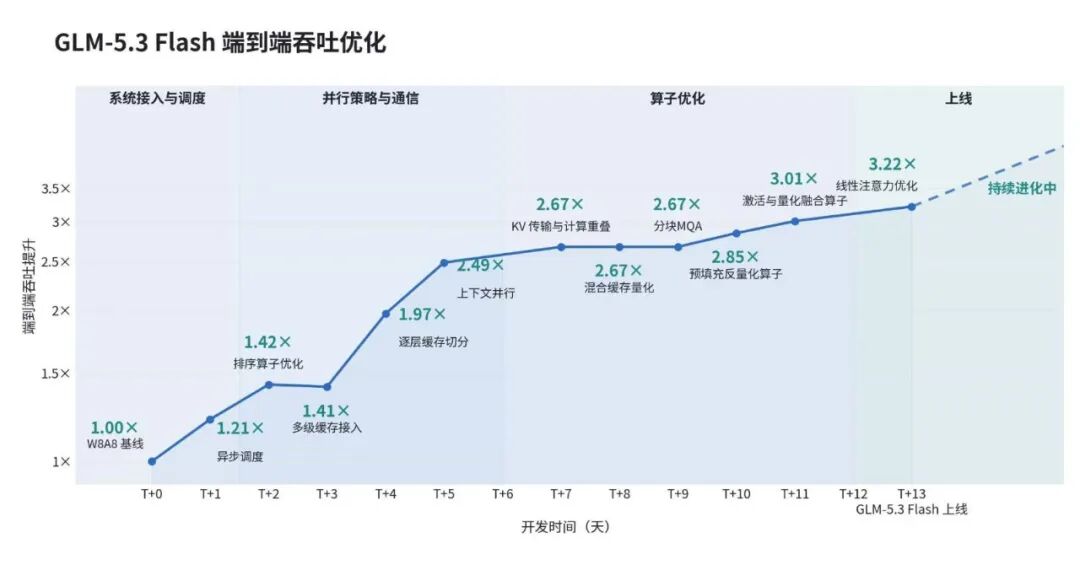 GLM-5.3-Flash 从首次运行到正式上线的性能演进