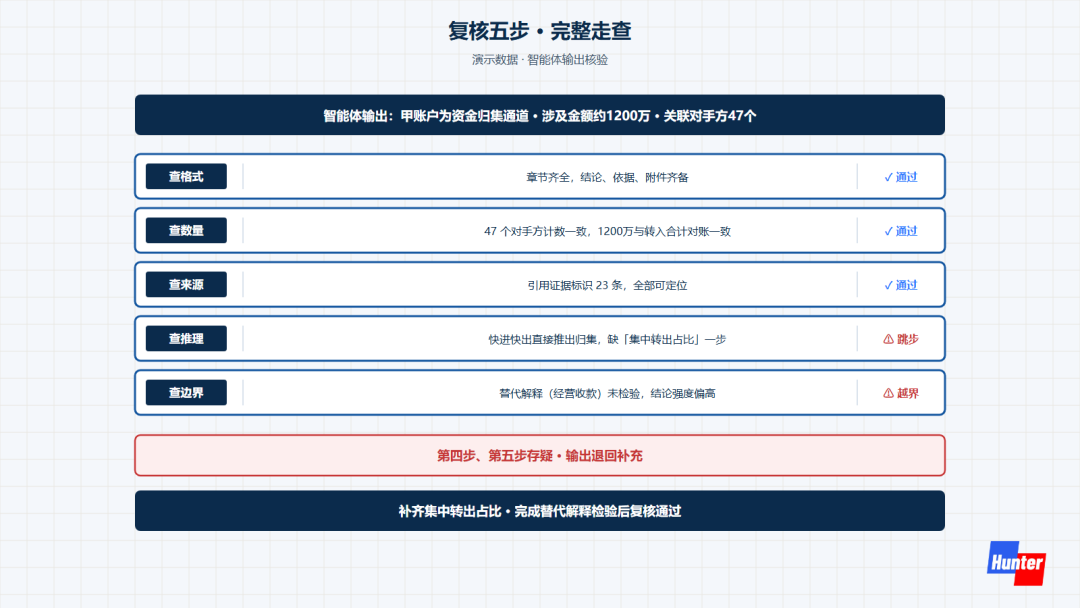 复核五步走查示例,两步存疑输出退回