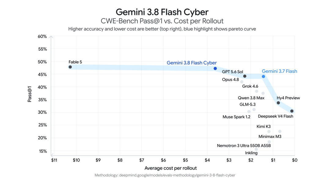 CWE-Bench Pass@1 vs. Cost per Rollout