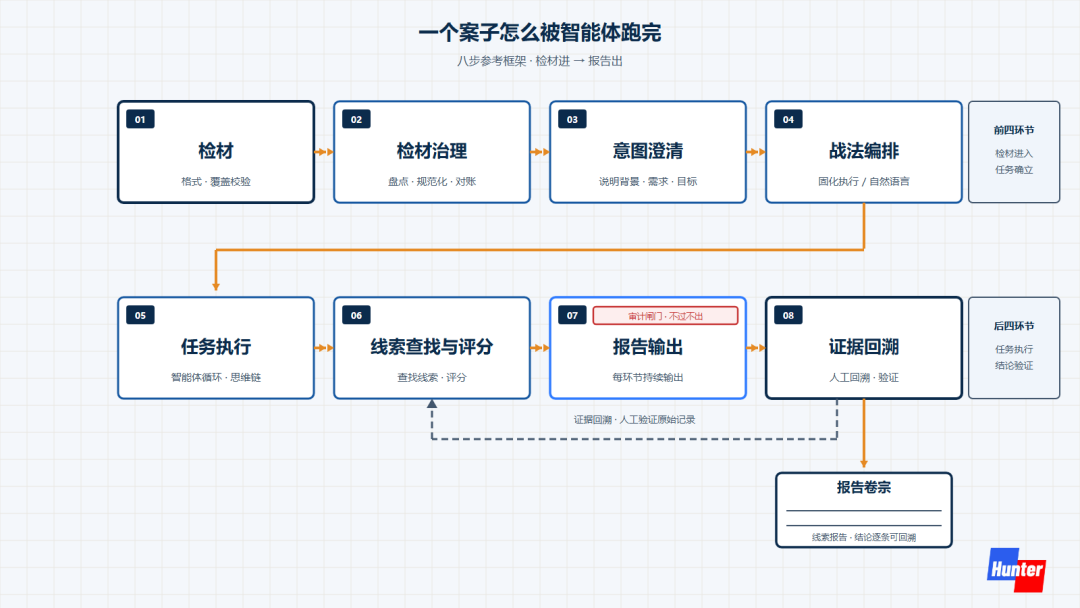 八步参考框架，案件从检材接收到证据回溯的参考链路