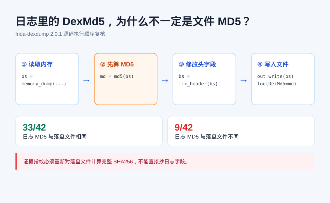frida-dexdump 日志 MD5 和落盘字节的时序关系